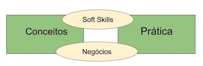 Eixos de formação de Engenheiros de Software